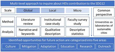 The implementation of SDG12 in and from higher education institutions: universities as laboratories for generating sustainable cities